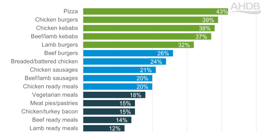 A graph of pre-prepared halal food.